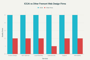 Best Web Design Companies in Fremont, CA
