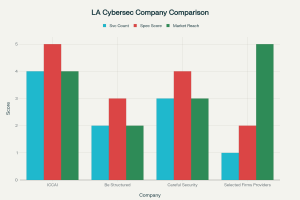 Top Cybersecurity Companies in Los Angeles, CA