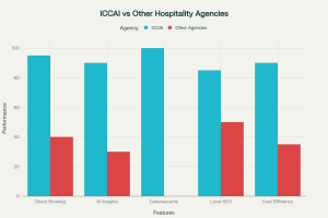 Hotels Digital Marketing Agency