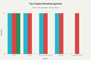 Top Digital Marketing Agencies in Santa Ana