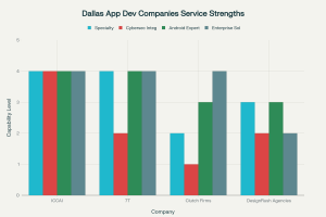 Mobile App Development Company Dallas