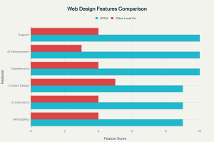Affordable Website Design Champaign, IL