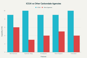 Top-Rated Carbondale Marketing Agency