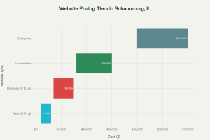 Web Design Schaumburg, IL