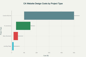 Web Development Agency El Monte, CA